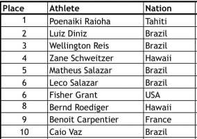 ®Benoit-CARPENTIER-Ranking-APP-WorldTour-2019-Hawaii+NewYork-©-APP