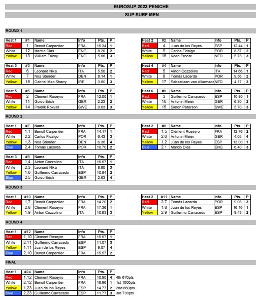 ®Benoit-CARPENTIER-EuroSUP-2023-Peniche-Portugal-©-ESF-Results-SUPsurf-Men