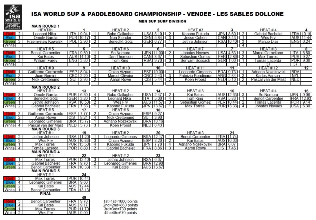 ®Results-SUPsuf-Men-ISA-Worlds-2023-Les-sables-d-Olonne-©-ISA